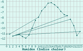 Courbe de l'humidex pour Marnitz