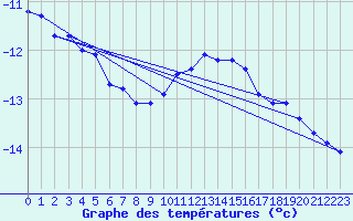 Courbe de tempratures pour Einsiedeln