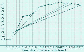 Courbe de l'humidex pour Haparanda A