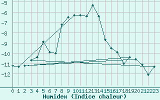 Courbe de l'humidex pour Gornergrat