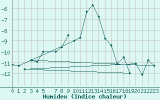 Courbe de l'humidex pour Tannas