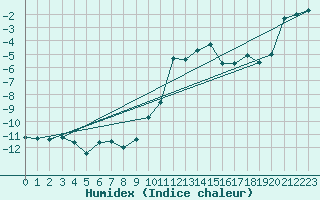 Courbe de l'humidex pour Grimentz (Sw)