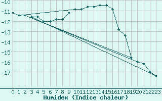 Courbe de l'humidex pour Pian Rosa (It)