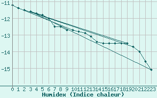 Courbe de l'humidex pour Braunlage