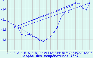 Courbe de tempratures pour Maniitsoq Mittarfia