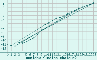 Courbe de l'humidex pour Baruth