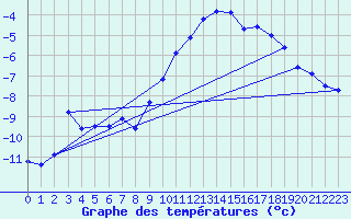 Courbe de tempratures pour Naluns / Schlivera