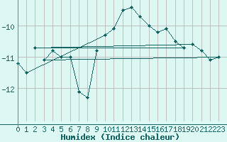 Courbe de l'humidex pour Haparanda A