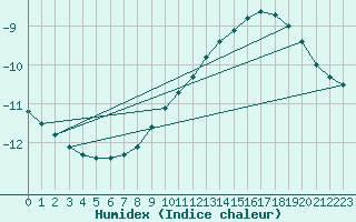 Courbe de l'humidex pour Kuusamo Rukatunturi