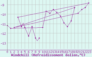 Courbe du refroidissement olien pour Sogndal / Haukasen