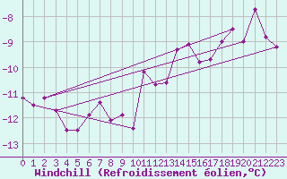 Courbe du refroidissement olien pour Villacoublay (78)