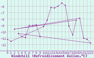 Courbe du refroidissement olien pour Ramsau / Dachstein