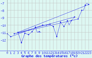 Courbe de tempratures pour Mehamn