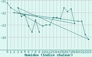 Courbe de l'humidex pour Grand Saint Bernard (Sw)