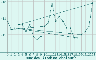Courbe de l'humidex pour Sniezka
