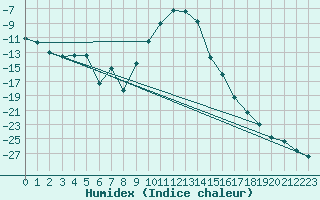 Courbe de l'humidex pour Nattavaara