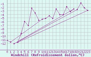 Courbe du refroidissement olien pour Piz Martegnas