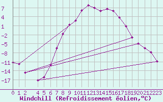 Courbe du refroidissement olien pour Aursjoen