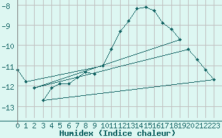 Courbe de l'humidex pour Waldmunchen