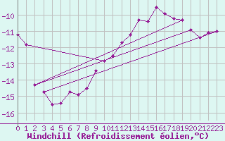 Courbe du refroidissement olien pour Brocken