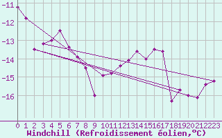 Courbe du refroidissement olien pour Fichtelberg