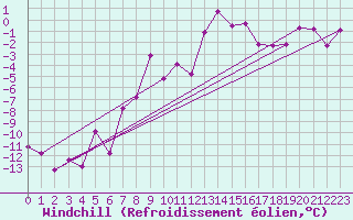 Courbe du refroidissement olien pour Susendal-Bjormo
