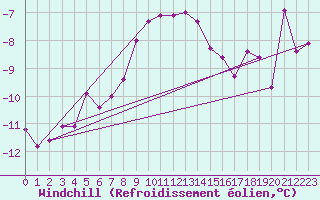 Courbe du refroidissement olien pour Guetsch
