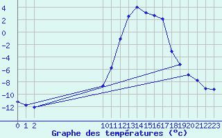 Courbe de tempratures pour Vaux-et-Chantegrue (25)