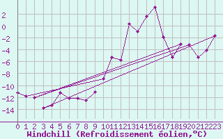 Courbe du refroidissement olien pour Le Puy - Loudes (43)