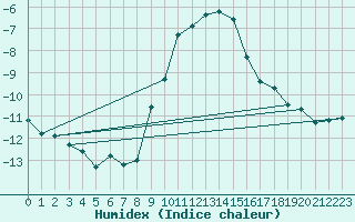 Courbe de l'humidex pour Angermuende