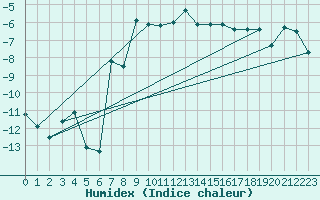 Courbe de l'humidex pour Grand Saint Bernard (Sw)