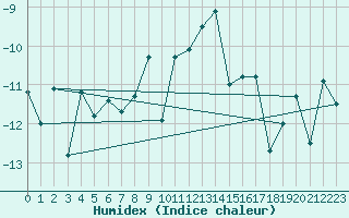 Courbe de l'humidex pour Dyranut