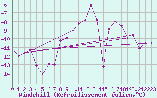Courbe du refroidissement olien pour Klippeneck