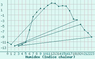 Courbe de l'humidex pour Dividalen II