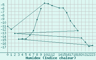 Courbe de l'humidex pour Tornio Torppi