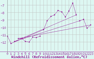 Courbe du refroidissement olien pour Tromso Skattora