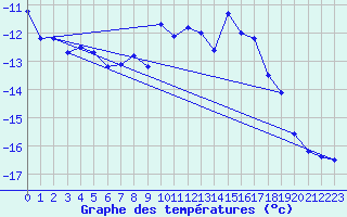 Courbe de tempratures pour Jungfraujoch (Sw)