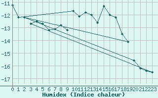 Courbe de l'humidex pour Jungfraujoch (Sw)