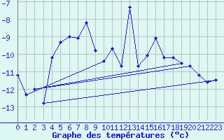 Courbe de tempratures pour Grand Saint Bernard (Sw)