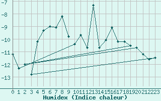 Courbe de l'humidex pour Grand Saint Bernard (Sw)