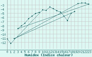 Courbe de l'humidex pour Ischgl / Idalpe