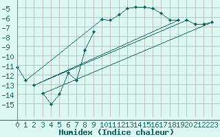 Courbe de l'humidex pour Aelvdalen