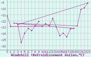 Courbe du refroidissement olien pour Kilpisjarvi