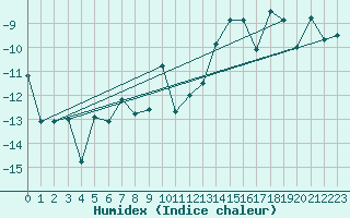 Courbe de l'humidex pour Sylarna