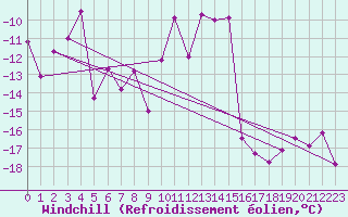 Courbe du refroidissement olien pour Les Attelas