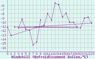 Courbe du refroidissement olien pour Col Des Mosses