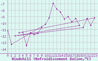 Courbe du refroidissement olien pour Piotta