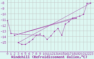 Courbe du refroidissement olien pour Salla kk