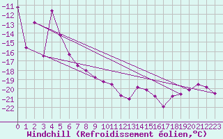 Courbe du refroidissement olien pour Jungfraujoch (Sw)