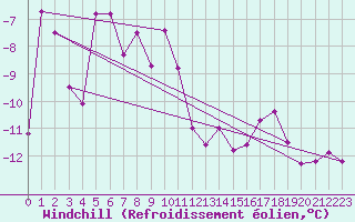 Courbe du refroidissement olien pour Sonnblick - Autom.